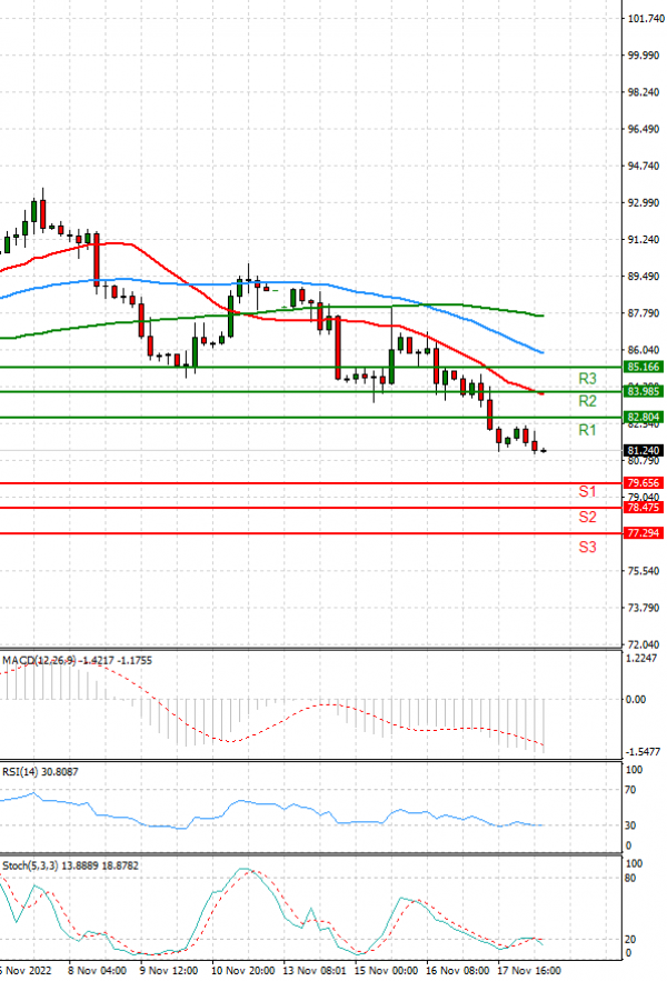 Crude Oil Analysis Technical analysis 18/11/2022